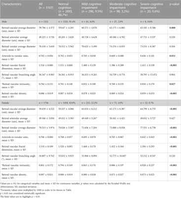 Relationships between quantitative retinal microvascular characteristics and cognitive function based on automated artificial intelligence measurements